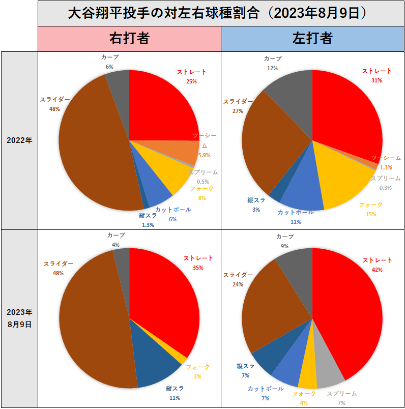 大谷翔平投手の左右球種割合（2023年8月9日）