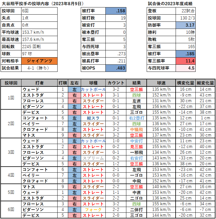 大谷翔平投手の投球内容（2023年8月9日）