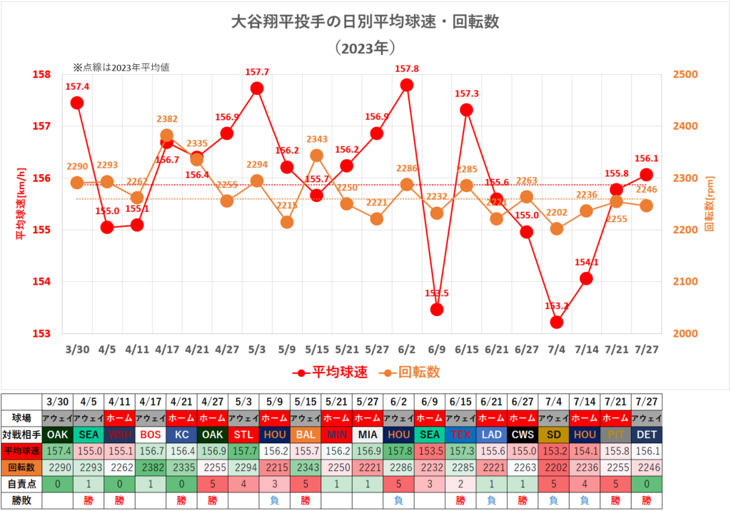 大谷翔平投手の日別平均球速・回転数（2023年7月27日時点）