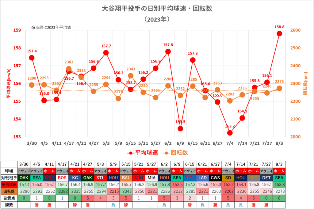 大谷翔平投手の日別平均球速・回転数（2023年8月3日時点）
