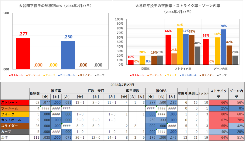 大谷翔平投手の球種別成績（2023年7月27日）