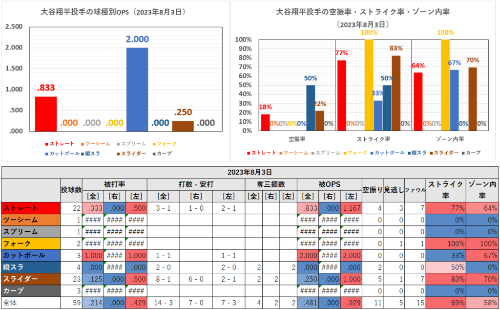 大谷翔平投手の球種別成績（2023年8月3日）