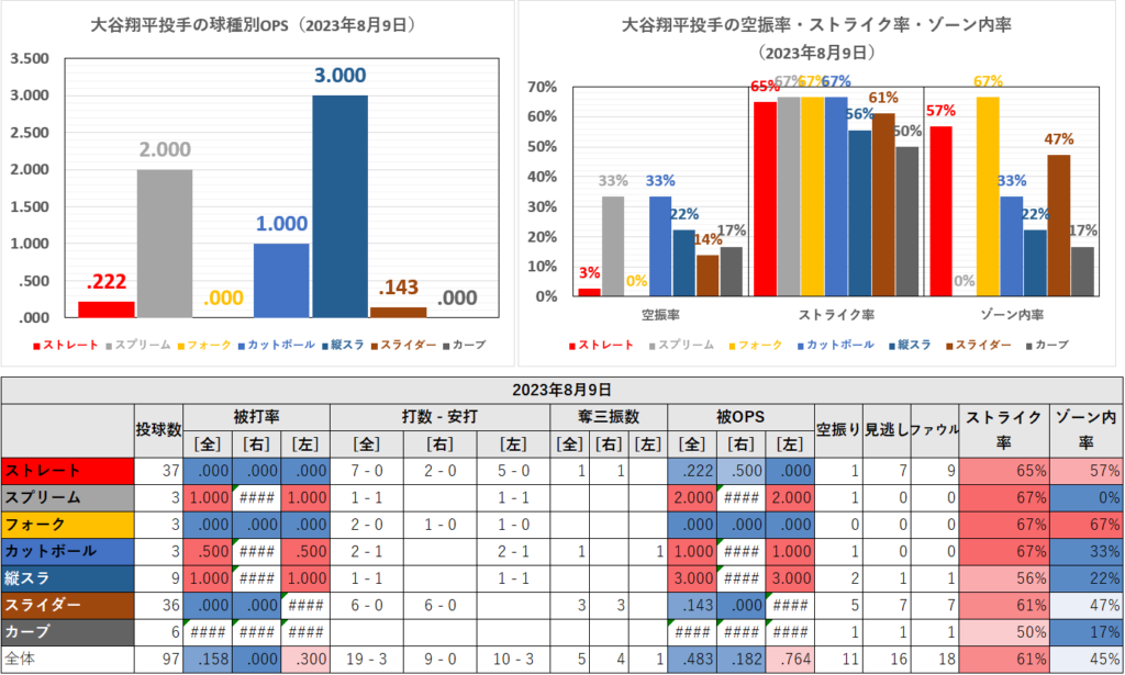大谷翔平投手の球種別成績（2023年8月9日）