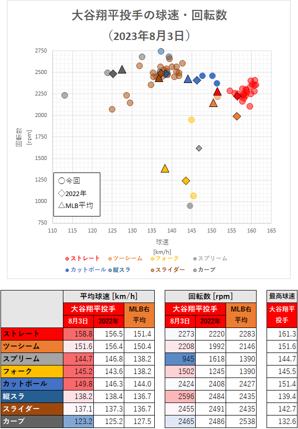 大谷翔平投手の球速・回転数（2023年8月3日）