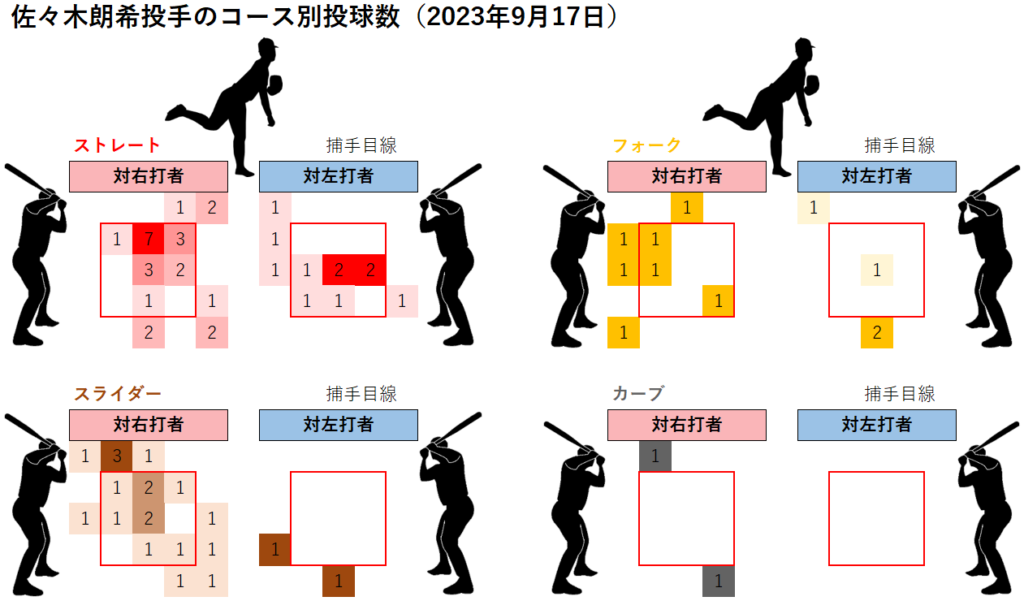 佐々木朗希投手のコース別投球数(2023年9月17日)