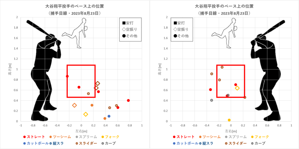 大谷翔平投手のベース上の位置（2023年8月23日）