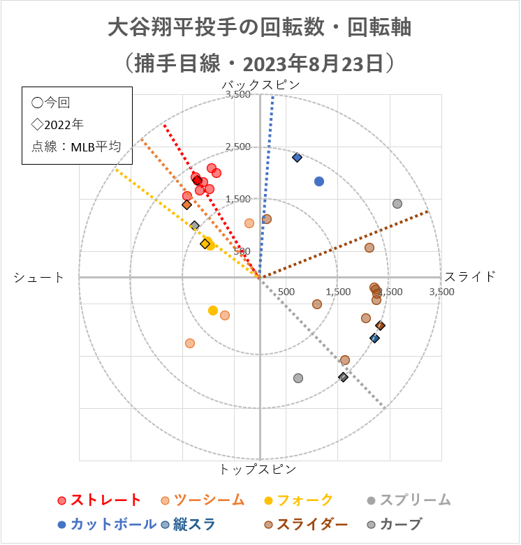 大谷翔平投手の回転軸（2023年8月23日）