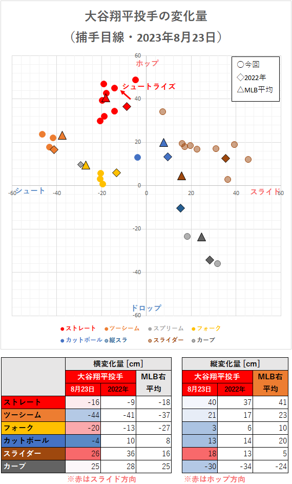 大谷翔平投手の変化量（2023年8月23日）