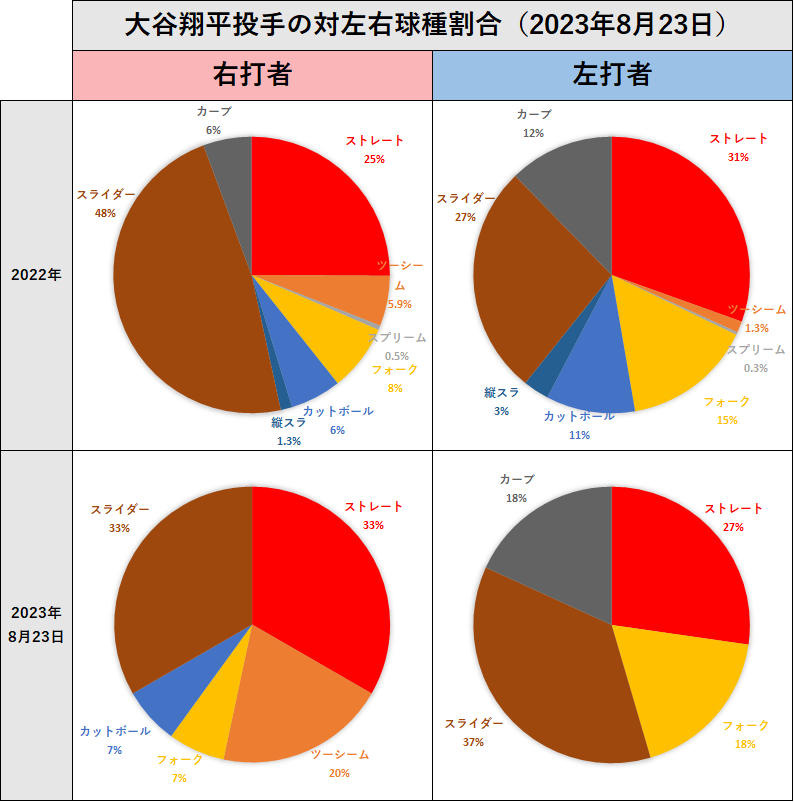 大谷翔平投手の左右球種割合（2023年8月23日）