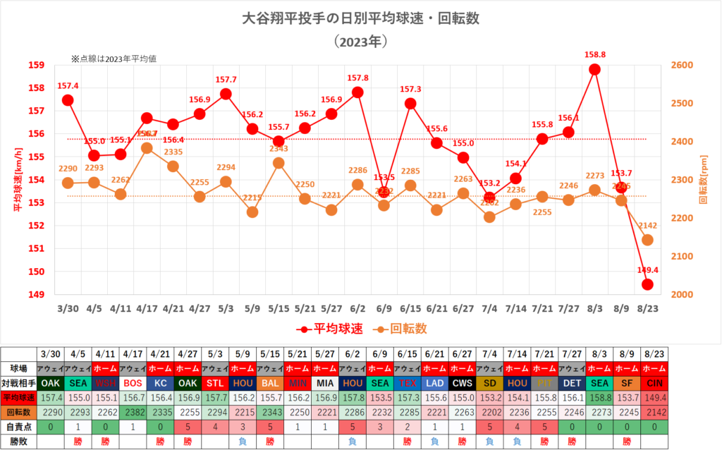 大谷翔平投手の日別平均球速・回転数（2023年8月23日時点）