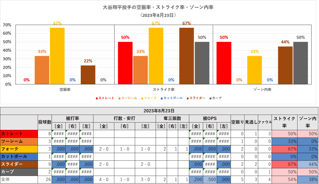大谷翔平投手の球種別成績（2023年8月23日）
