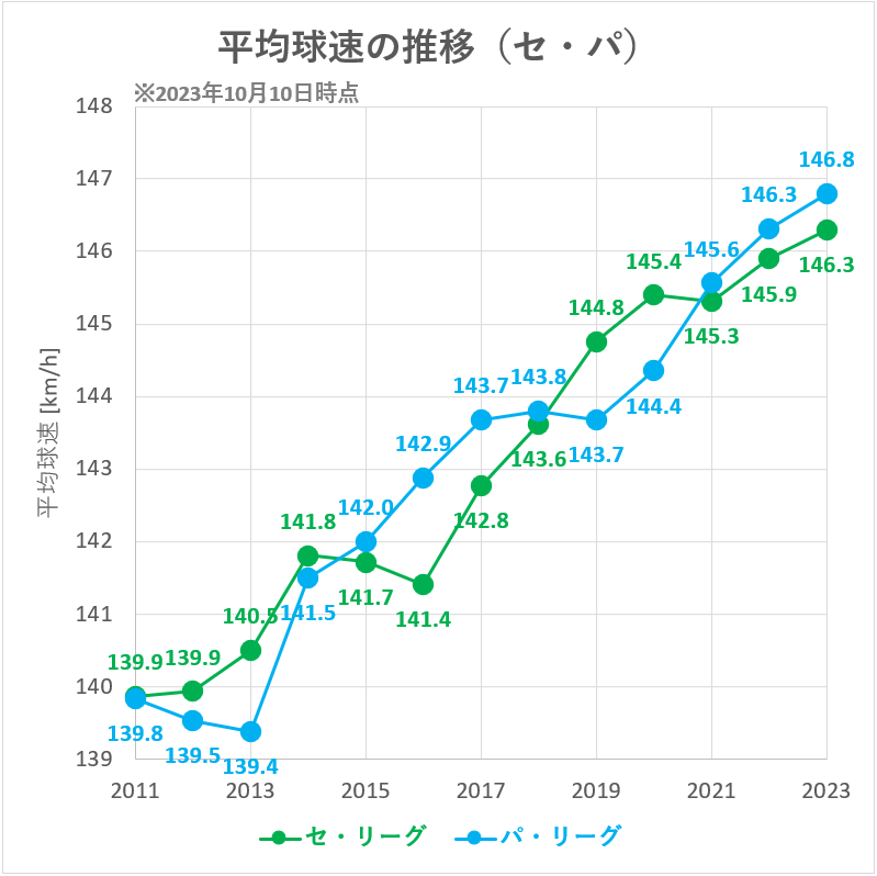 【プロ野球】セパ別平均球速の推移（2023年10月10日時点）
