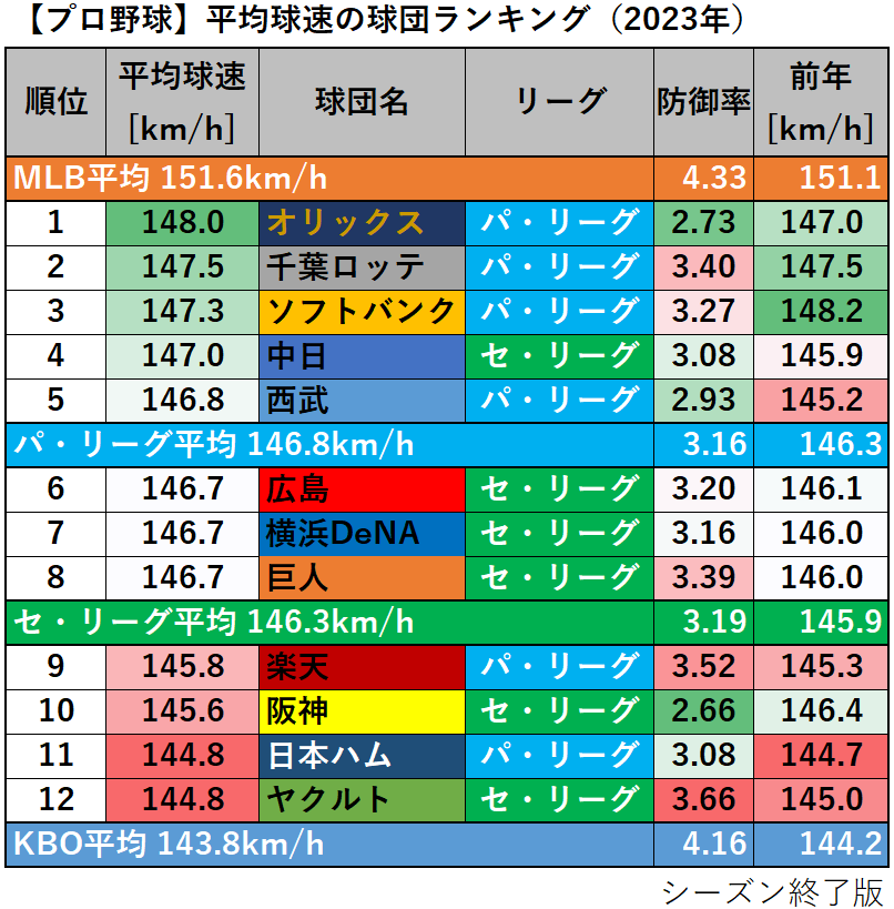 【プロ野球】平均球速の球団ランキング（2023年）