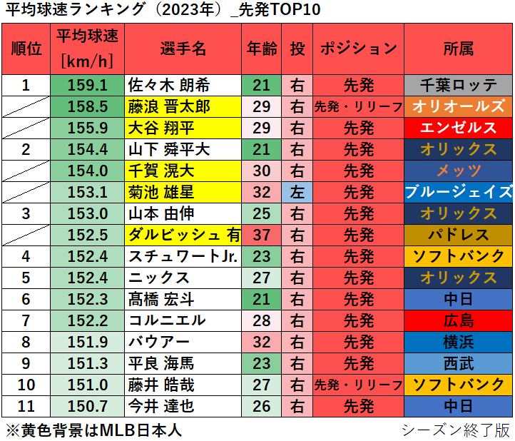 【プロ野球】平均球速ランキング（2023年）_先発TOP10