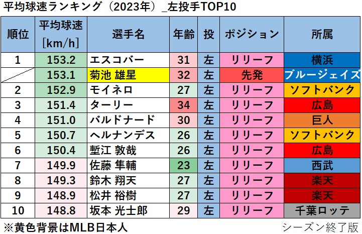 【プロ野球】平均球速ランキング
（2023年）_左投手TOP10