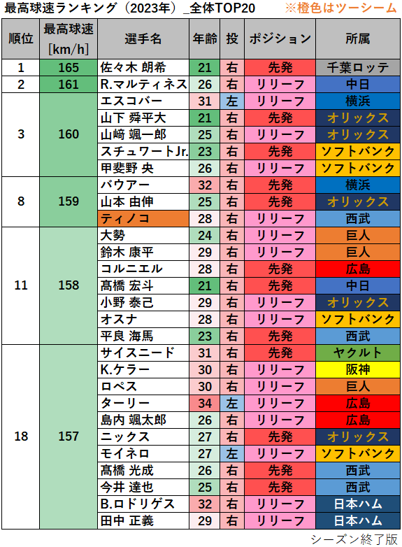 【プロ野球】最高球速ランキング（2023年）_全体TOP20