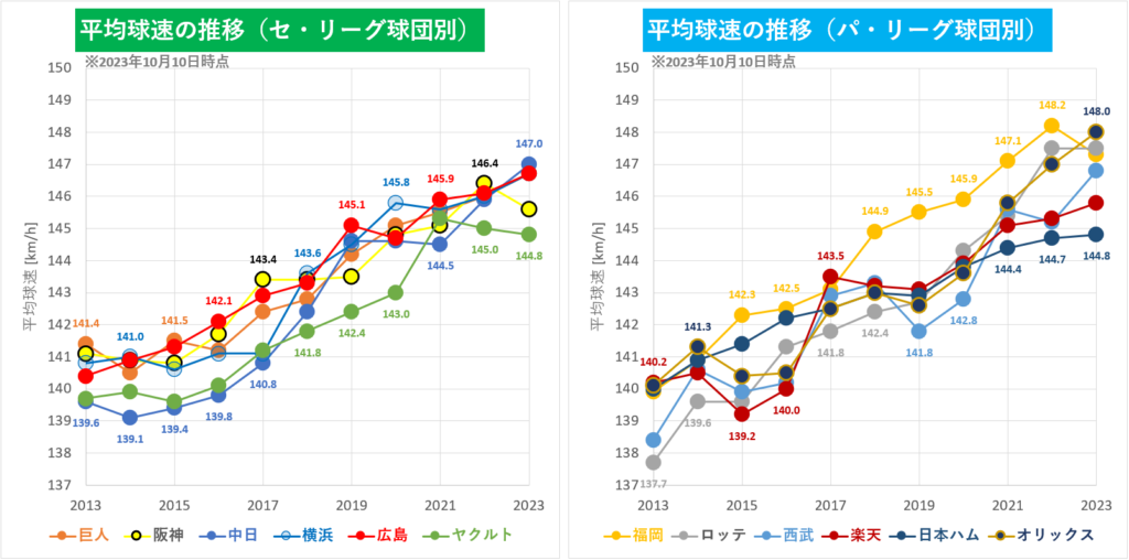 【プロ野球】球団別平均球速の推移（2023年10月10日時点）