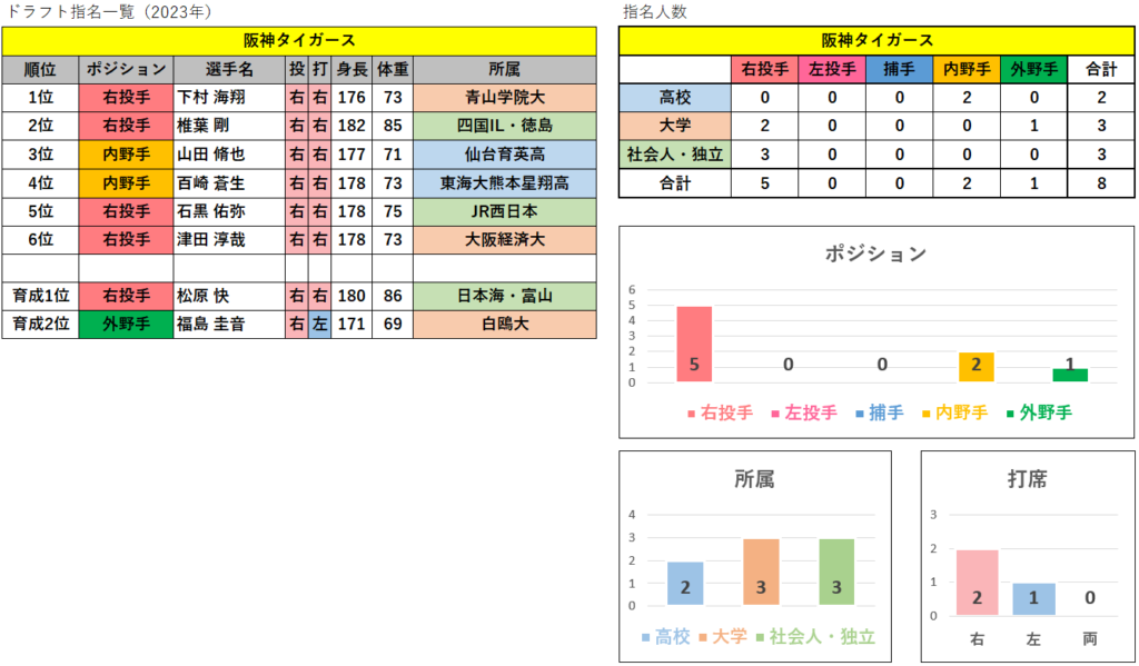 【阪神】ドラフト指名一覧＆人数内訳（2023年）