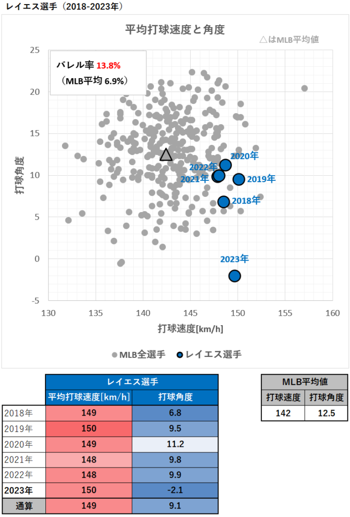フランミル・レイエス選手の平均打球速度と角度（2018-2023年）