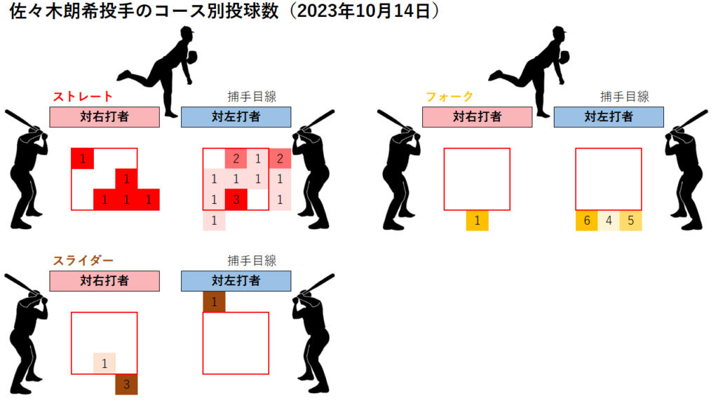 佐々木朗希投手のコース別投球数(2023年10月14日)
