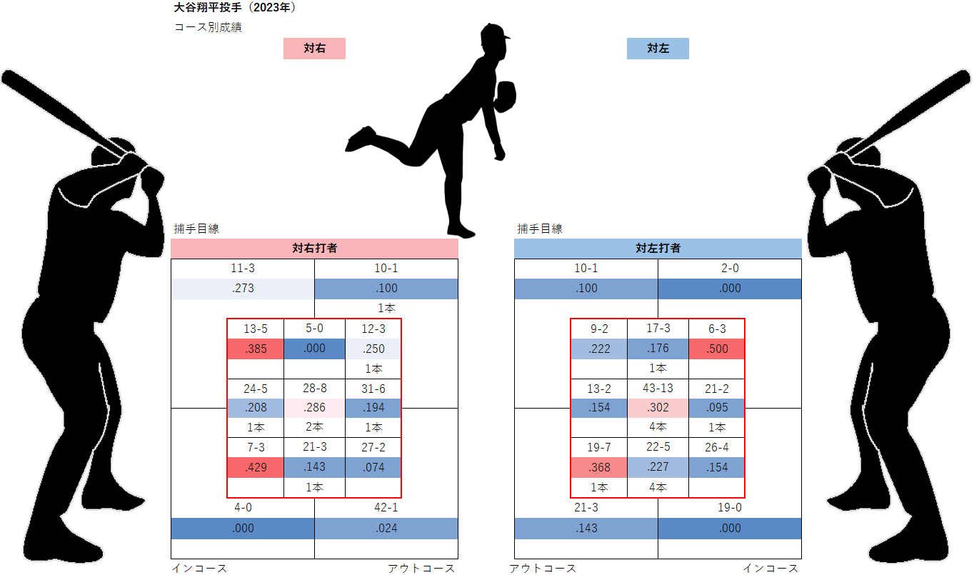 大谷翔平投手のコース別成績（2023年）