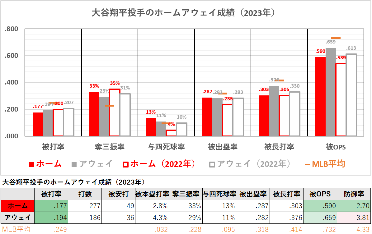 大谷翔平投手のホームアウェイ成績（2023年）