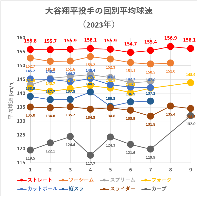 大谷翔平投手の回別平均球速（2023年）