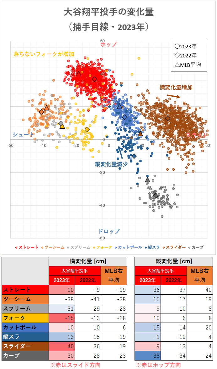 大谷翔平投手の変化量（2023年）