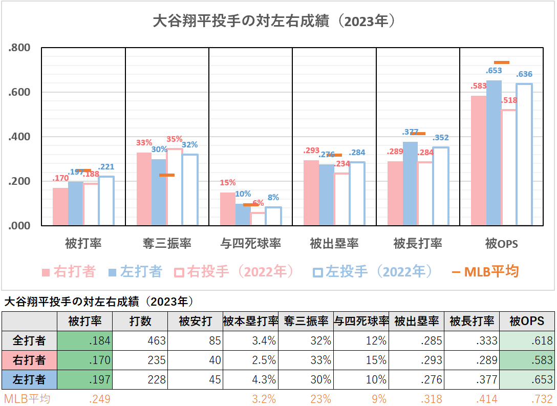 大谷翔平投手の対左右成績（2023年）