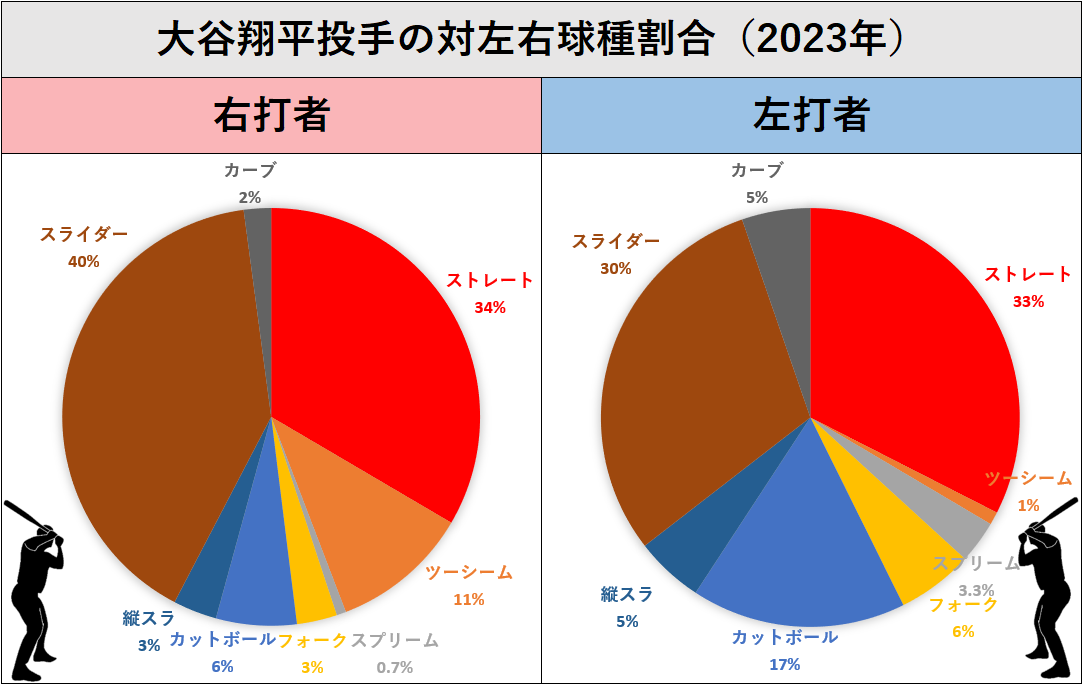 大谷翔平投手の左右球種割合（2023年）