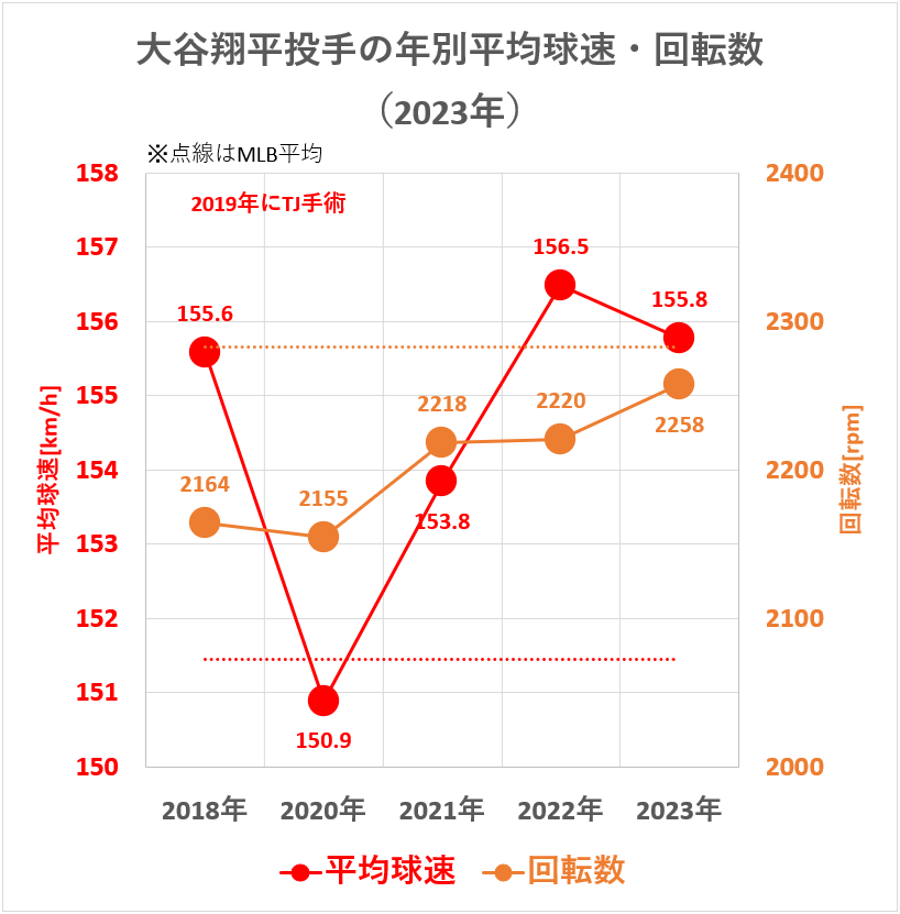 大谷翔平投手の年別平均球速・回転数（2023年）