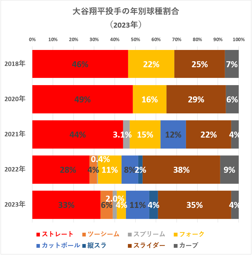 大谷翔平投手の年別球種割合（2023年）