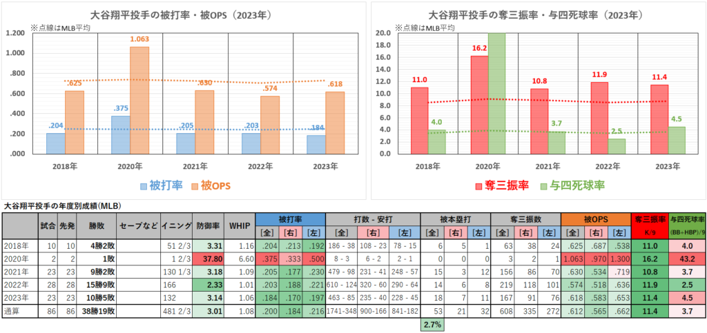 大谷翔平投手の年度別成績（2023年）