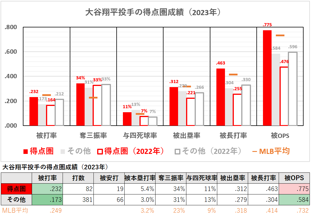 大谷翔平投手の得点圏成績（2023年）