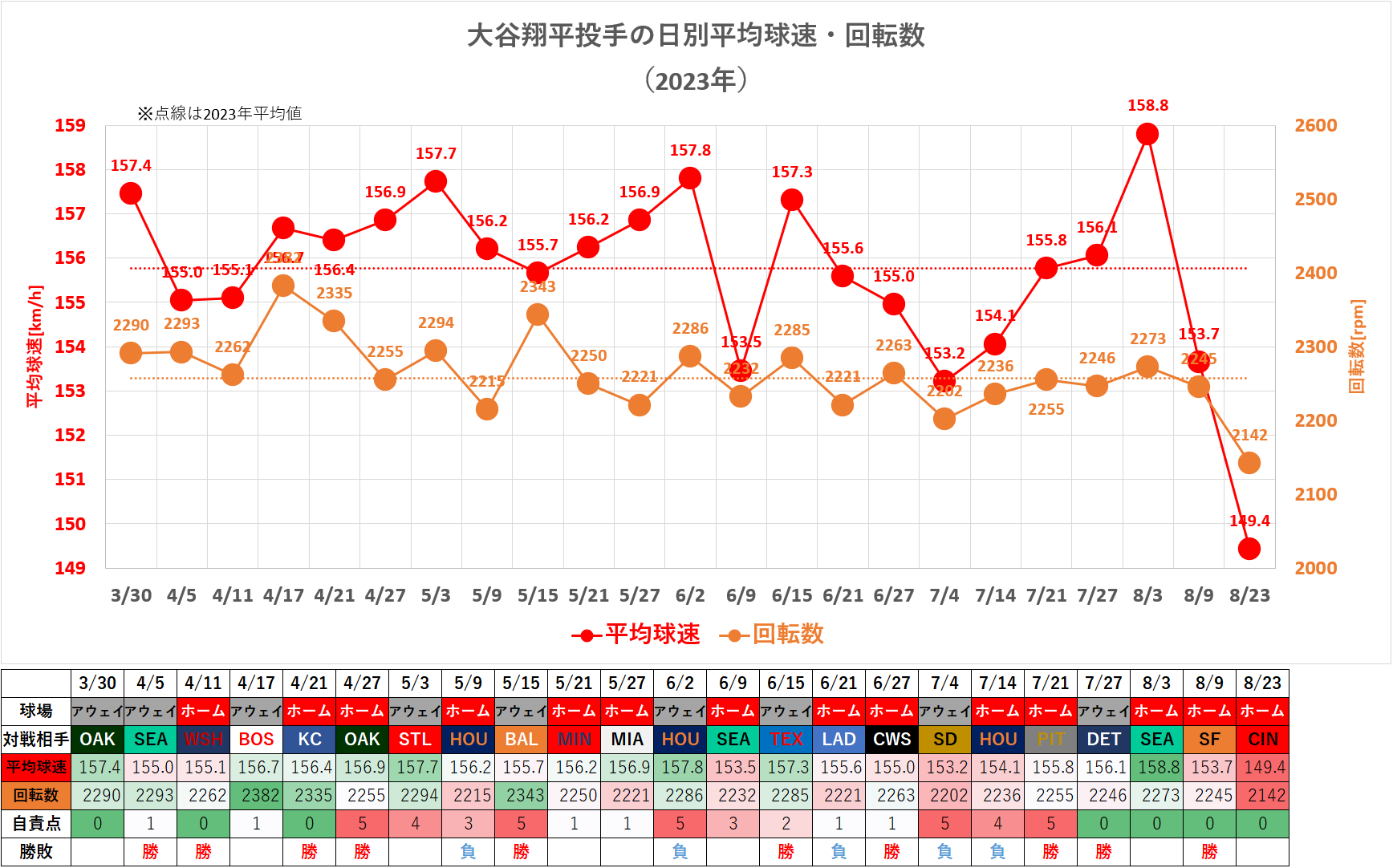 大谷翔平投手の日別平均球速・回転数（2023年）