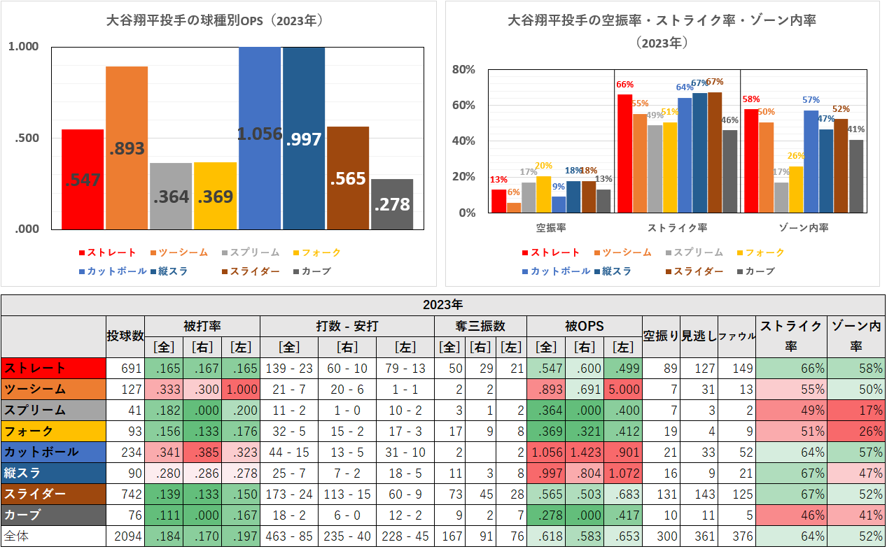 大谷翔平投手の球種別成績（2023年）