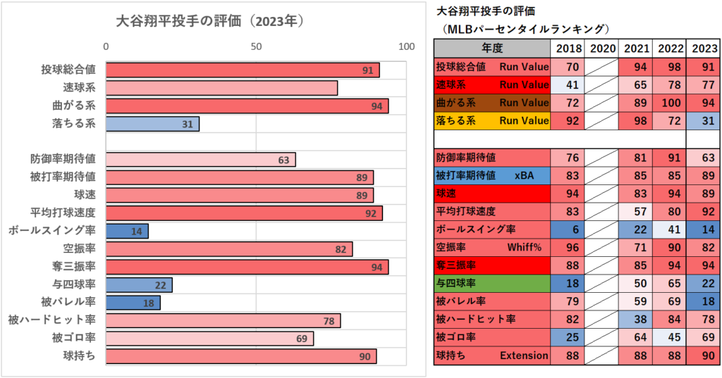 大谷翔平投手の総評（2023年）