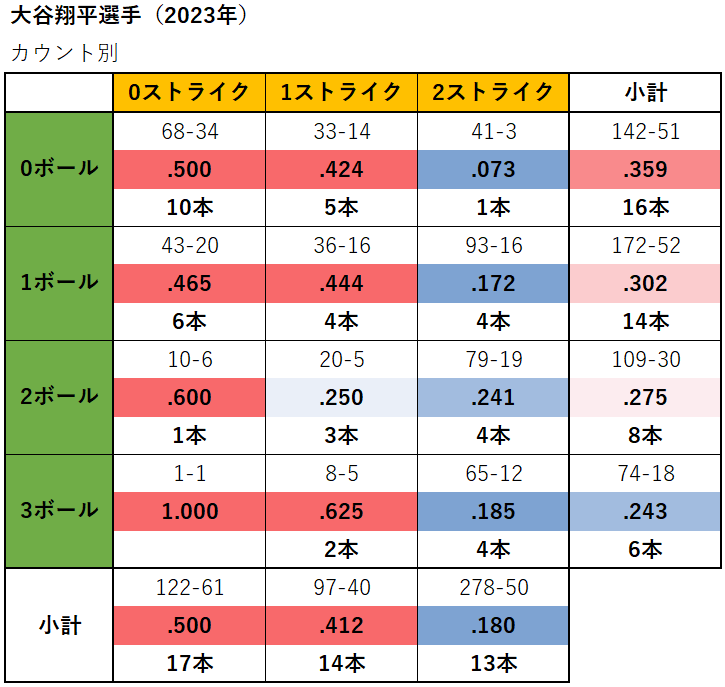大谷翔平選手のカウント別成績（2023年）