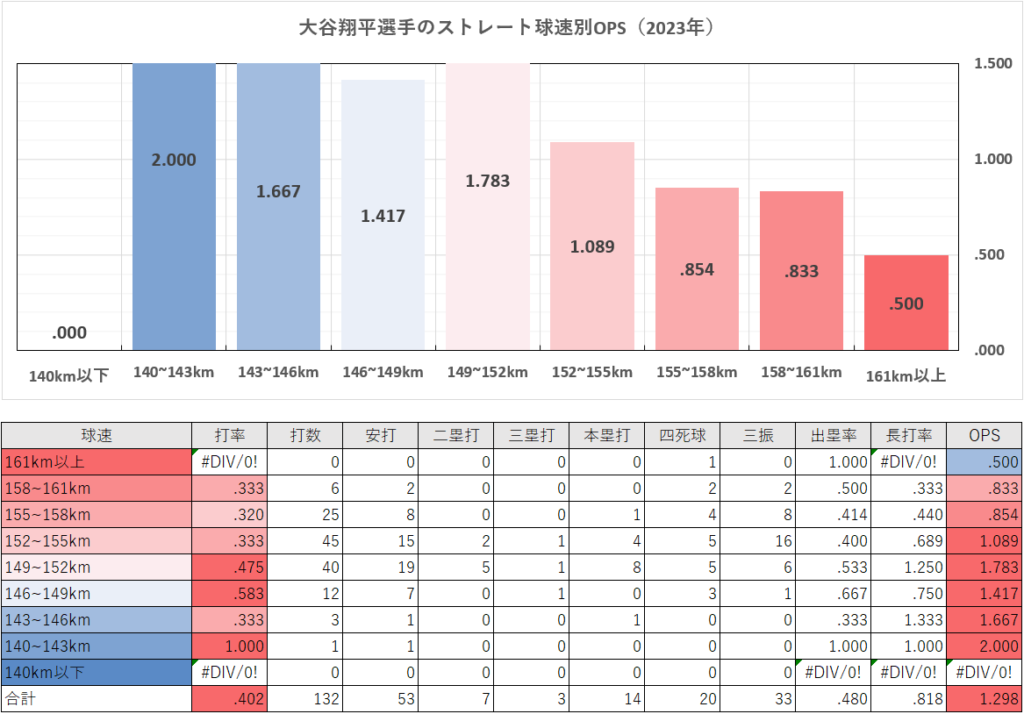 大谷翔平選手のストレート球速別成績（2023年）