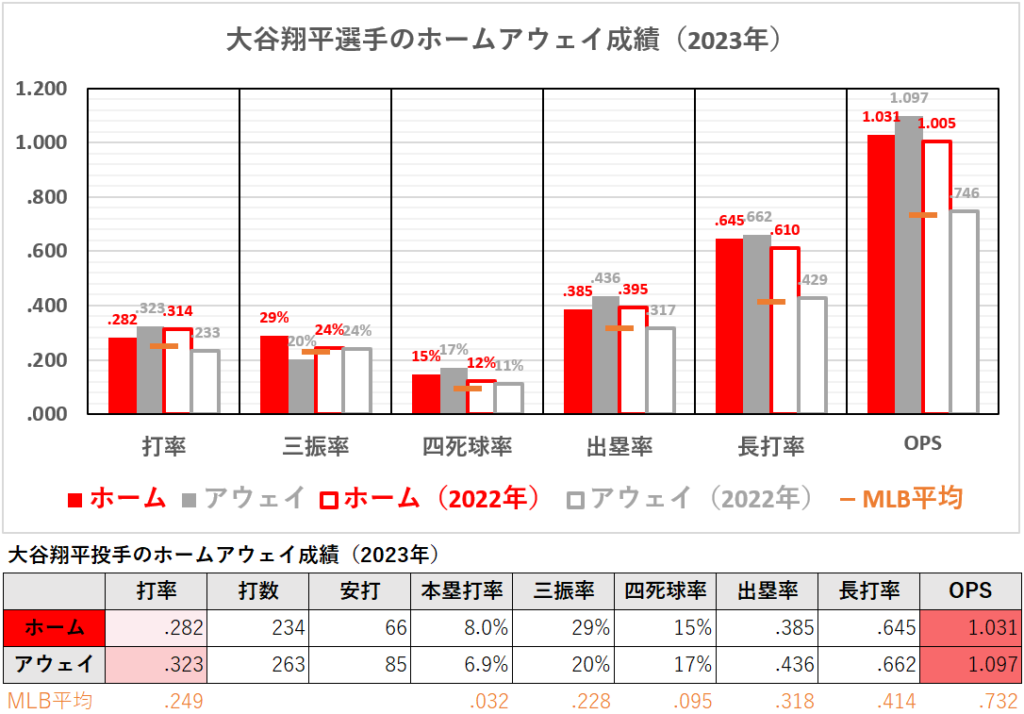 大谷翔平選手のホームアウェイ成績（2023年）