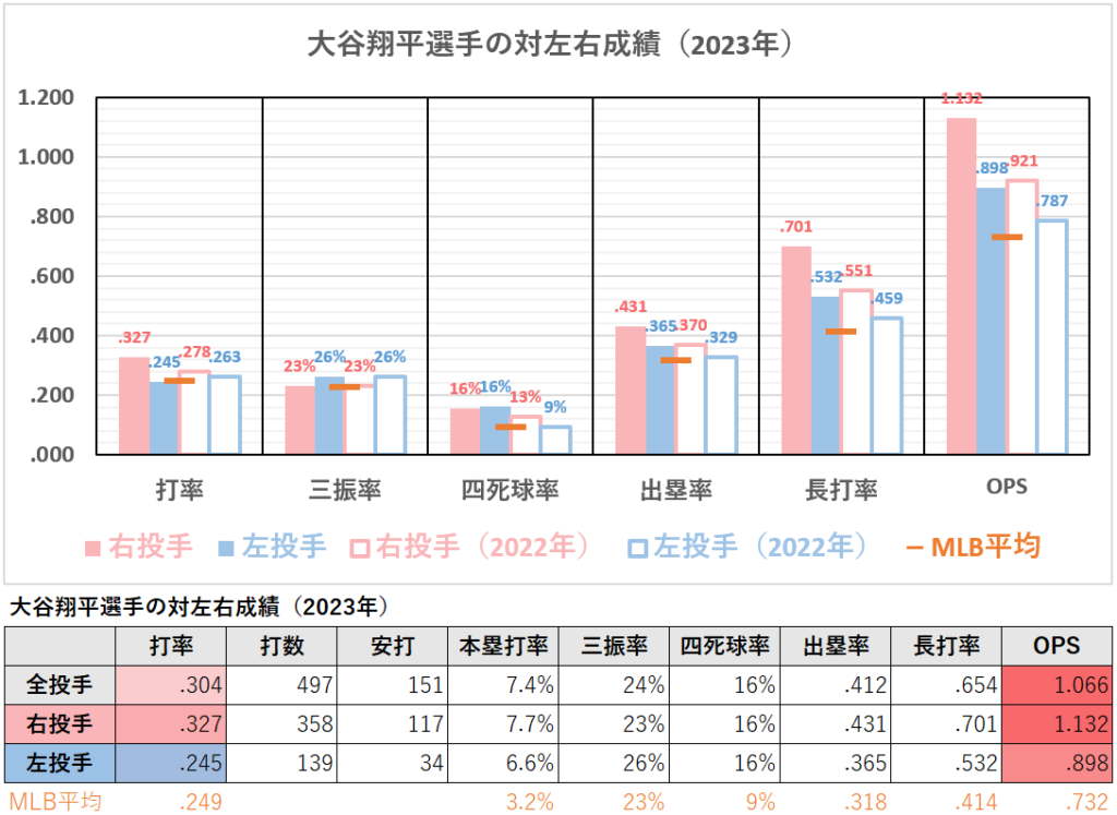 大谷翔平選手の対左右成績（2023年）