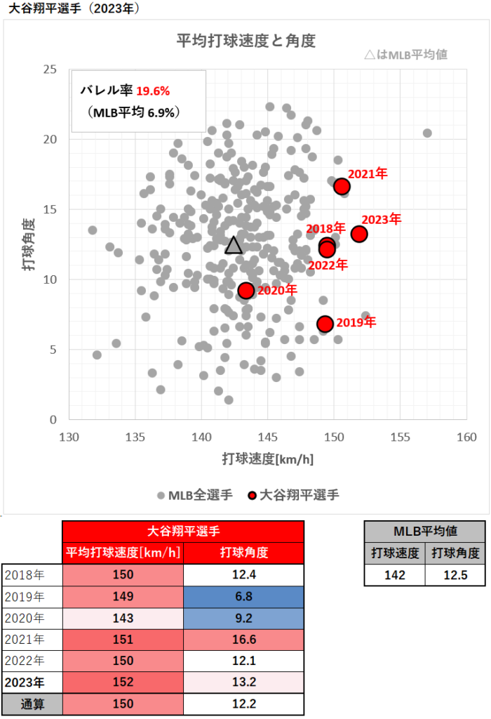 大谷翔平選手の平均打球速度と角度（2023年）