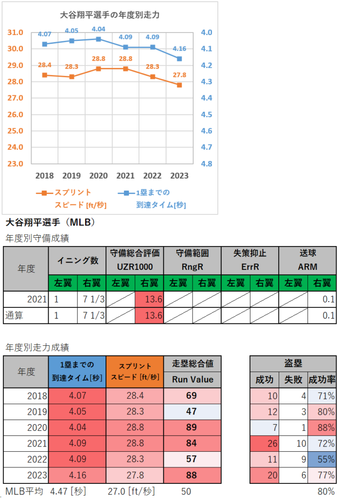 大谷翔平選手の年度別守備・走塁成績（2023年）