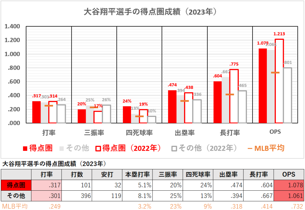 大谷翔平選手の得点圏成績（2023年）