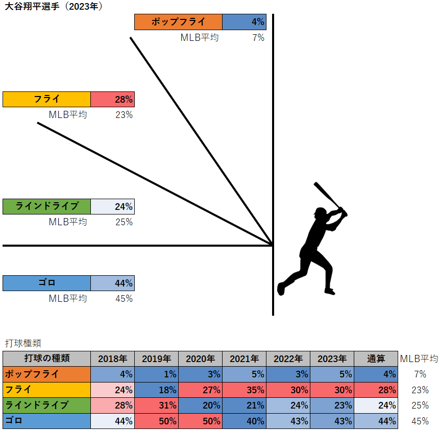 大谷翔平選手の打球種類（2023年）