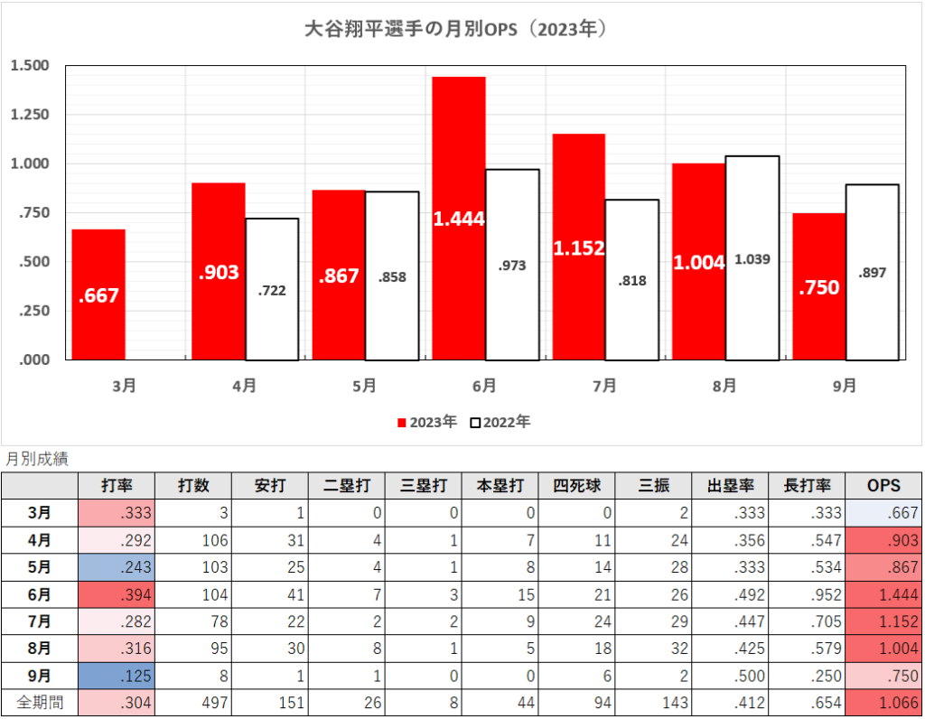 大谷翔平選手の月別成績（2023年）