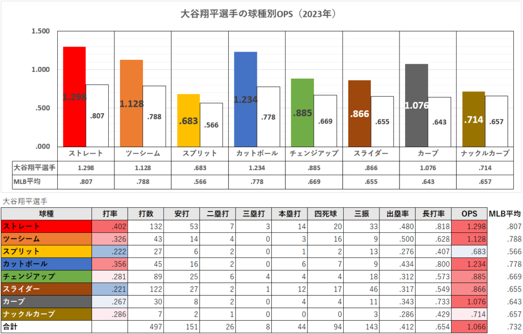 大谷翔平選手の球種別成績（2023年）