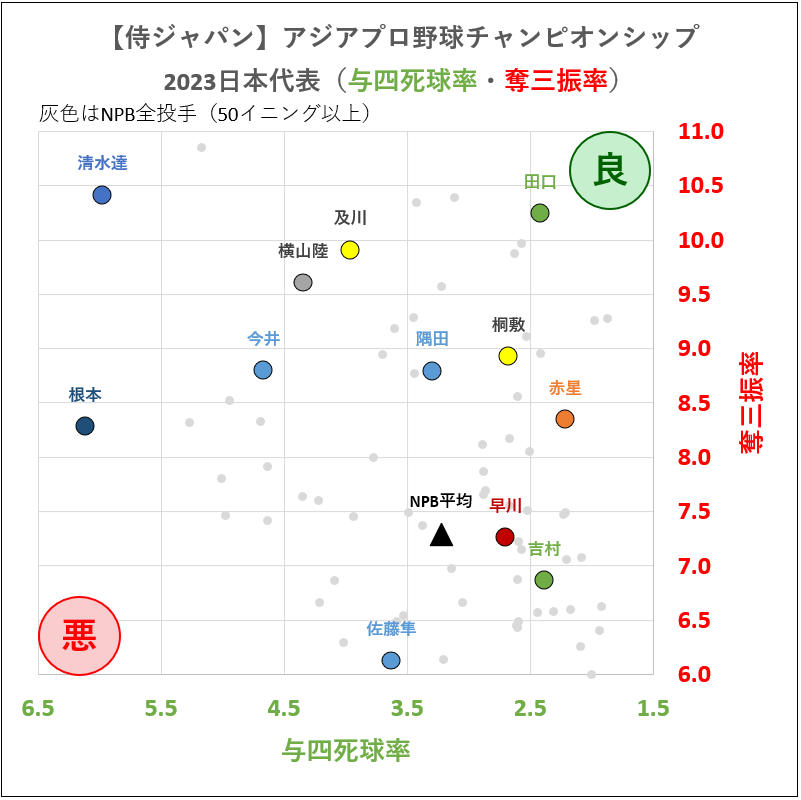 【侍ジャパン】アジアプロ野球チャンピオンシップ2023日本代表（与四死球率・奪三振率）