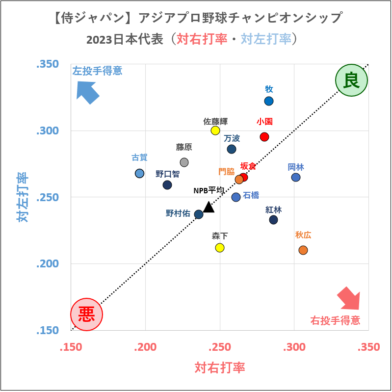 【侍ジャパン】アジアプロ野球チャンピオンシップ2023日本代表（対右打率・対左打率）