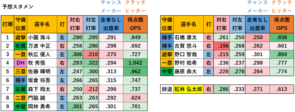 【侍ジャパン】アジアプロ野球チャンピオンシップ2023日本代表（対左右・走者なし出塁率・得点圏OPS）